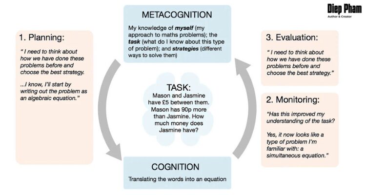 Metacognition is "thinking about your own thinking," the awareness and understanding of your own thought processes, including planning, monitoring, and evaluating your learning and problem-solving strategies to improve them.